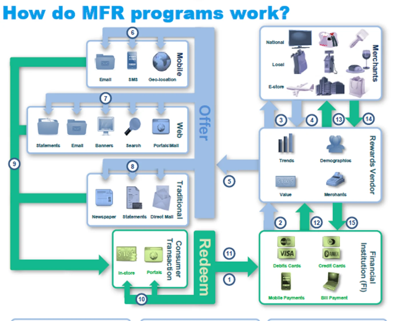 MFR Programs